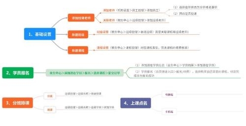 小禾幫培訓管理系統操作流程