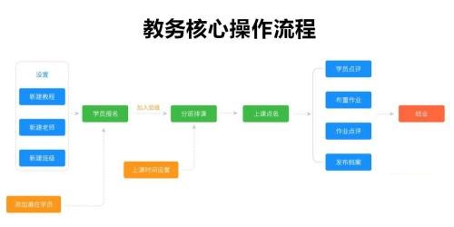 小禾幫培訓管理系統操作流程
