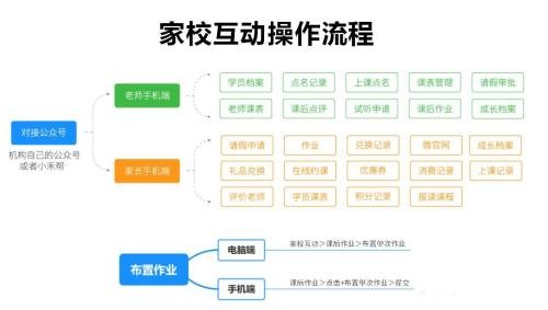 小禾幫培訓管理系統操作流程